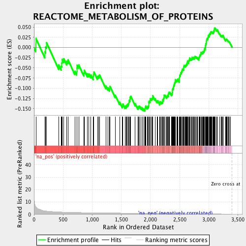 Details for gene set REACTOME_METABOLISM_OF_PROTEINS[GSEA]
